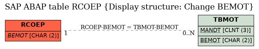 E-R Diagram for table RCOEP (Display structure: Change BEMOT)