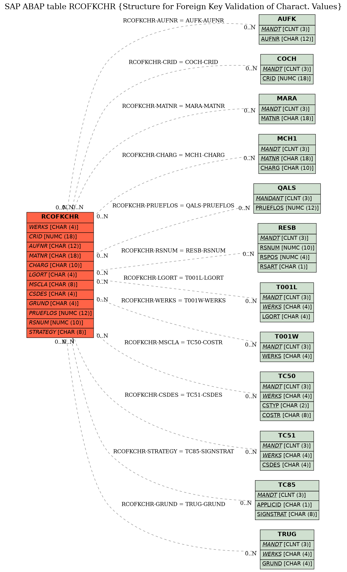 E-R Diagram for table RCOFKCHR (Structure for Foreign Key Validation of Charact. Values)