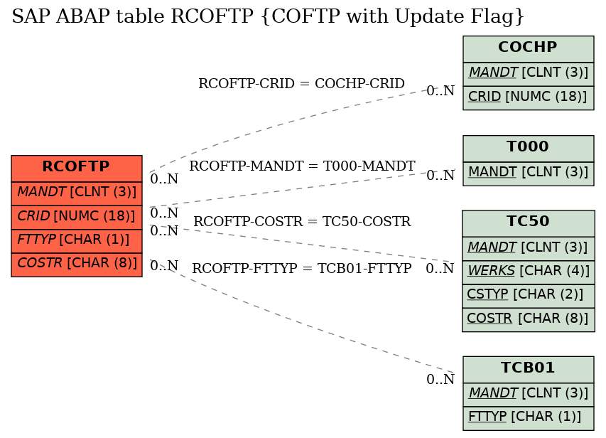 E-R Diagram for table RCOFTP (COFTP with Update Flag)