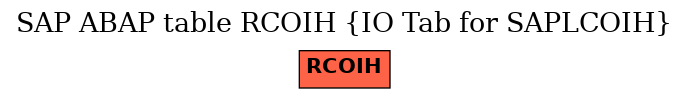 E-R Diagram for table RCOIH (IO Tab for SAPLCOIH)