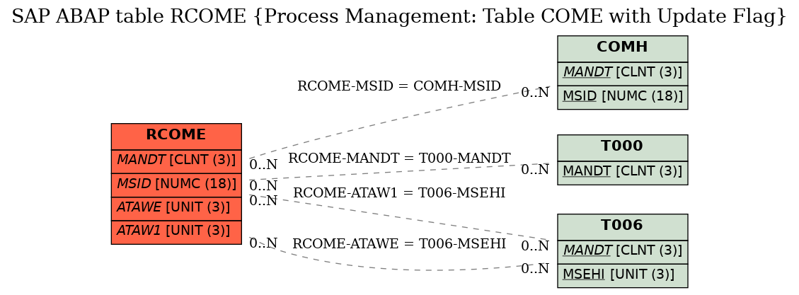 E-R Diagram for table RCOME (Process Management: Table COME with Update Flag)