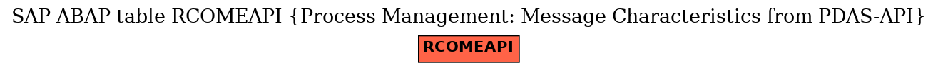 E-R Diagram for table RCOMEAPI (Process Management: Message Characteristics from PDAS-API)