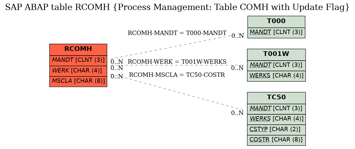 E-R Diagram for table RCOMH (Process Management: Table COMH with Update Flag)