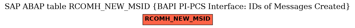 E-R Diagram for table RCOMH_NEW_MSID (BAPI PI-PCS Interface: IDs of Messages Created)