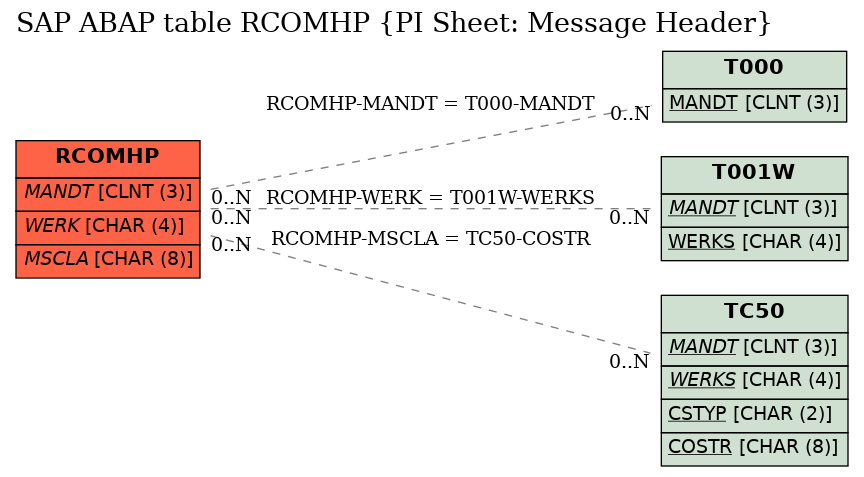 E-R Diagram for table RCOMHP (PI Sheet: Message Header)