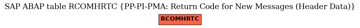 E-R Diagram for table RCOMHRTC (PP-PI-PMA: Return Code for New Messages (Header Data))