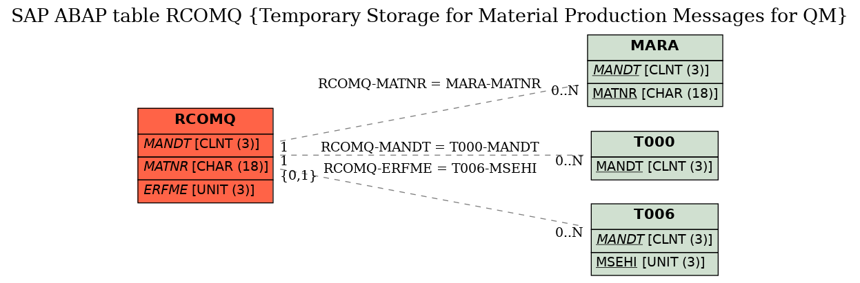 E-R Diagram for table RCOMQ (Temporary Storage for Material Production Messages for QM)