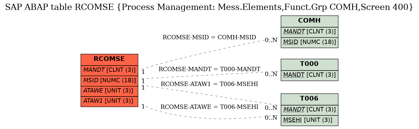 E-R Diagram for table RCOMSE (Process Management: Mess.Elements,Funct.Grp COMH,Screen 400)