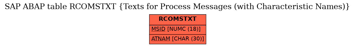 E-R Diagram for table RCOMSTXT (Texts for Process Messages (with Characteristic Names))