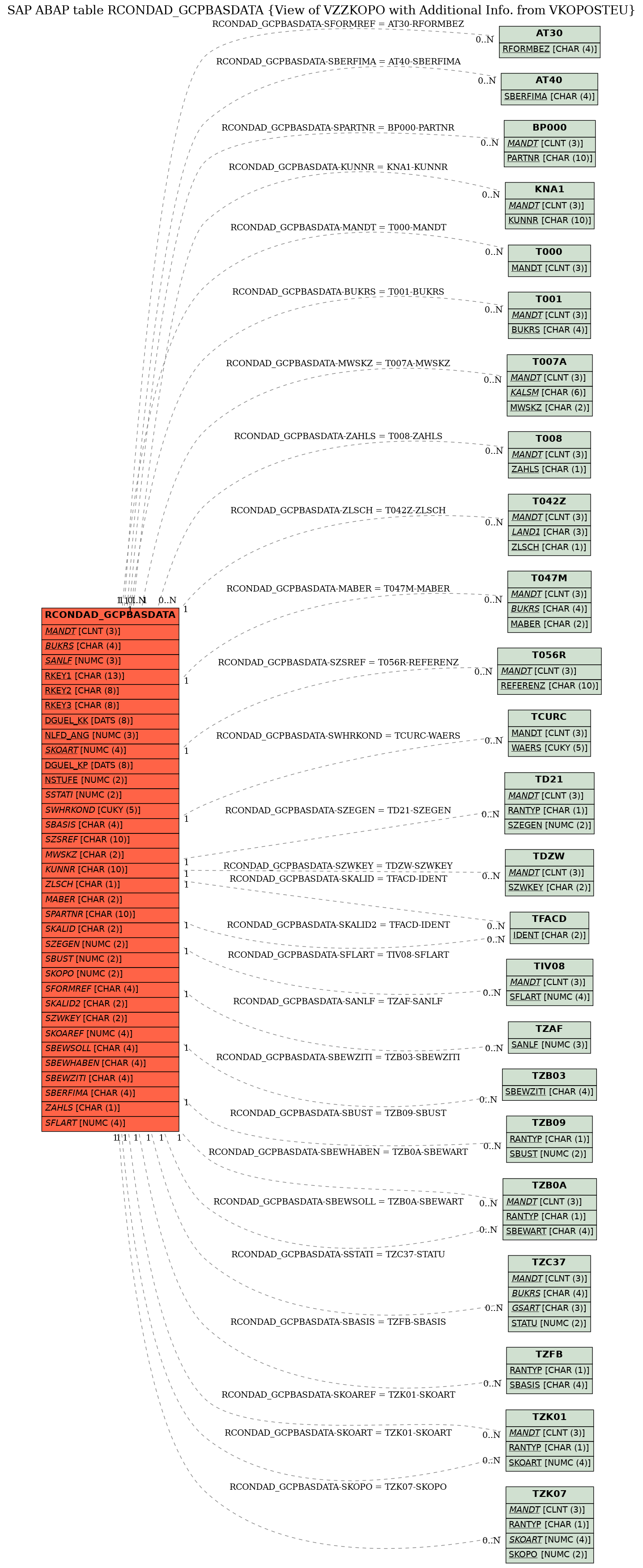 E-R Diagram for table RCONDAD_GCPBASDATA (View of VZZKOPO with Additional Info. from VKOPOSTEU)