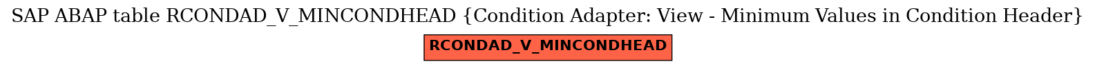 E-R Diagram for table RCONDAD_V_MINCONDHEAD (Condition Adapter: View - Minimum Values in Condition Header)