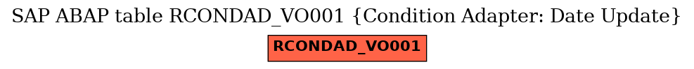 E-R Diagram for table RCONDAD_VO001 (Condition Adapter: Date Update)