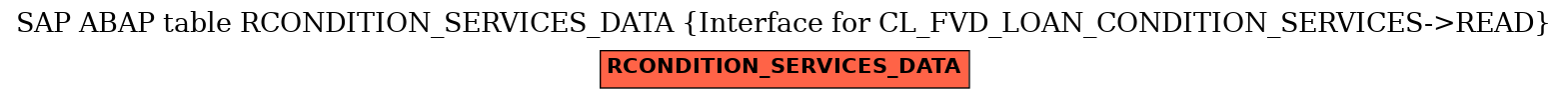 E-R Diagram for table RCONDITION_SERVICES_DATA (Interface for CL_FVD_LOAN_CONDITION_SERVICES->READ)