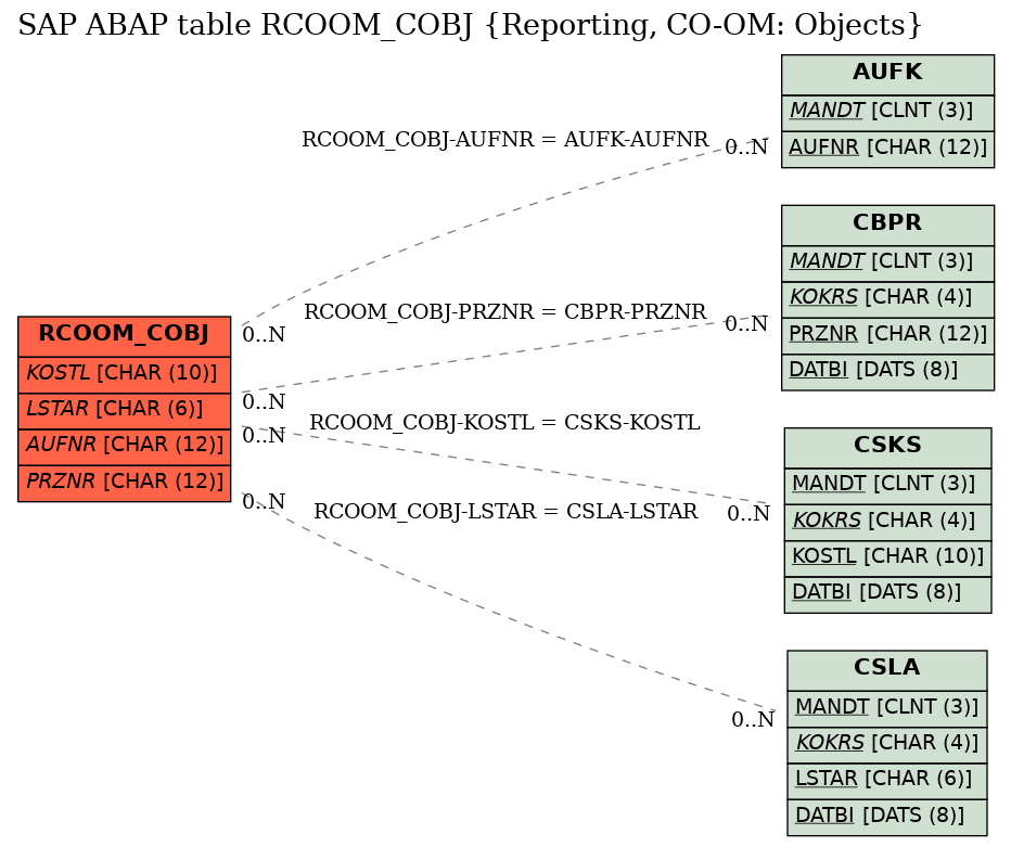 E-R Diagram for table RCOOM_COBJ (Reporting, CO-OM: Objects)