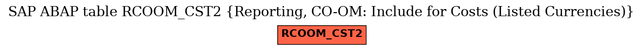 E-R Diagram for table RCOOM_CST2 (Reporting, CO-OM: Include for Costs (Listed Currencies))