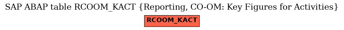 E-R Diagram for table RCOOM_KACT (Reporting, CO-OM: Key Figures for Activities)