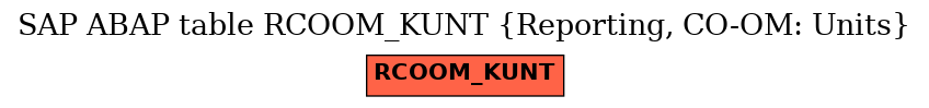 E-R Diagram for table RCOOM_KUNT (Reporting, CO-OM: Units)