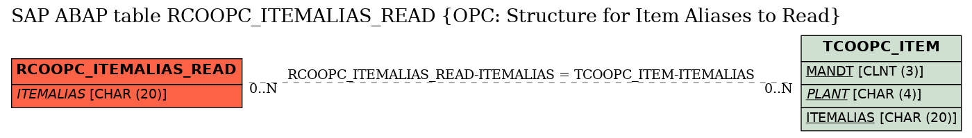 E-R Diagram for table RCOOPC_ITEMALIAS_READ (OPC: Structure for Item Aliases to Read)