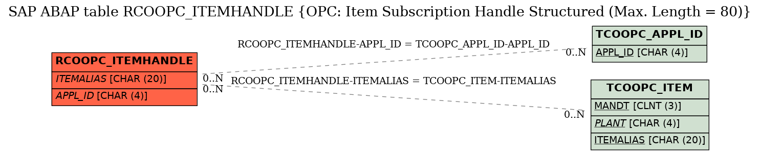 E-R Diagram for table RCOOPC_ITEMHANDLE (OPC: Item Subscription Handle Structured (Max. Length = 80))