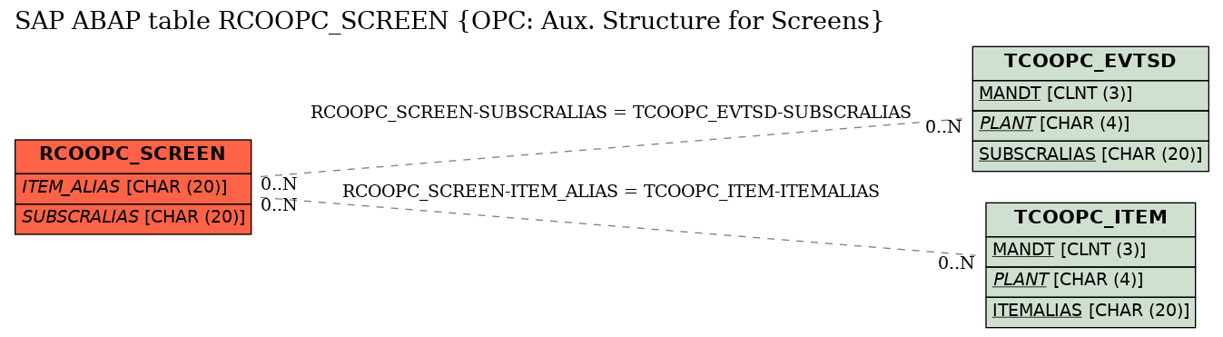 E-R Diagram for table RCOOPC_SCREEN (OPC: Aux. Structure for Screens)