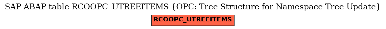E-R Diagram for table RCOOPC_UTREEITEMS (OPC: Tree Structure for Namespace Tree Update)