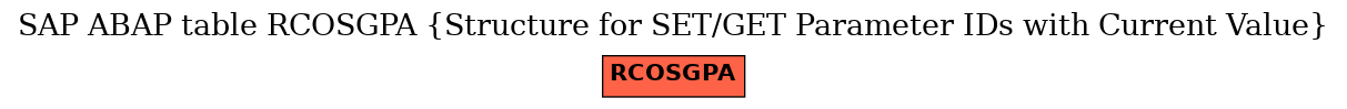 E-R Diagram for table RCOSGPA (Structure for SET/GET Parameter IDs with Current Value)