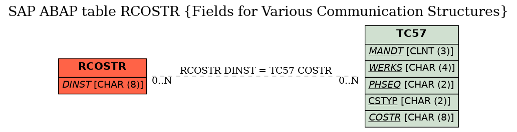 E-R Diagram for table RCOSTR (Fields for Various Communication Structures)