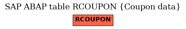 E-R Diagram for table RCOUPON (Coupon data)