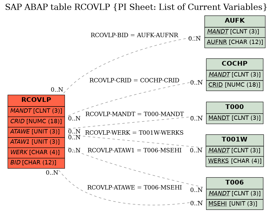 E-R Diagram for table RCOVLP (PI Sheet: List of Current Variables)