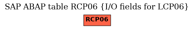 E-R Diagram for table RCP06 (I/O fields for LCP06)
