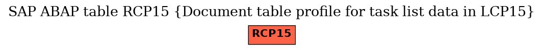 E-R Diagram for table RCP15 (Document table profile for task list data in LCP15)