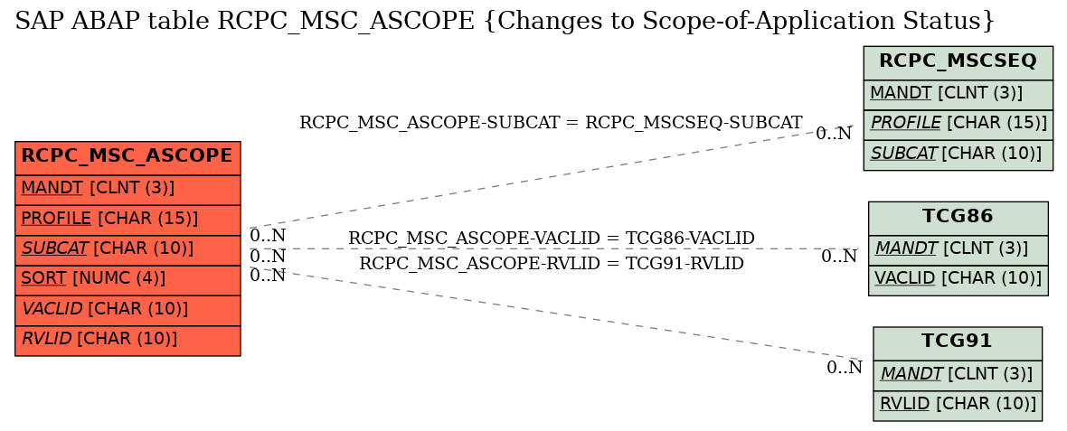 E-R Diagram for table RCPC_MSC_ASCOPE (Changes to Scope-of-Application Status)