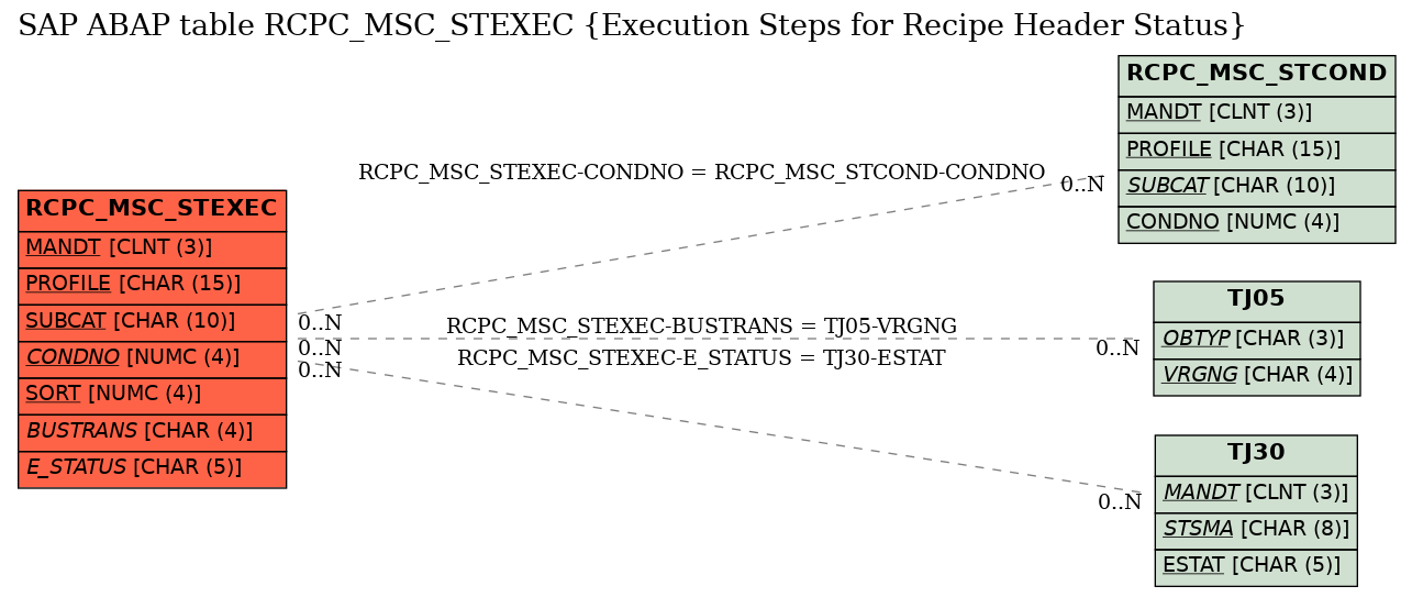 E-R Diagram for table RCPC_MSC_STEXEC (Execution Steps for Recipe Header Status)