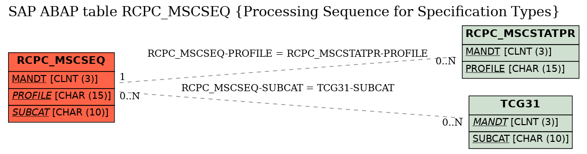 E-R Diagram for table RCPC_MSCSEQ (Processing Sequence for Specification Types)