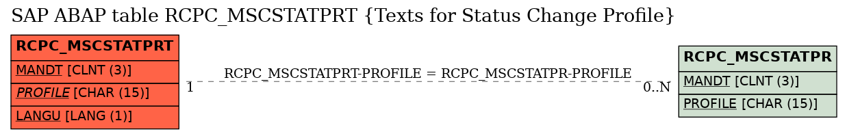 E-R Diagram for table RCPC_MSCSTATPRT (Texts for Status Change Profile)