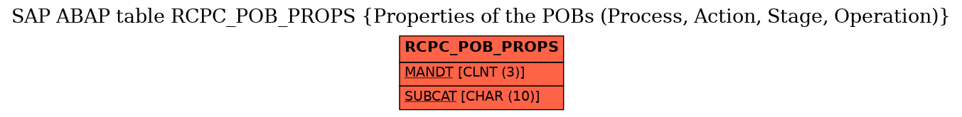 E-R Diagram for table RCPC_POB_PROPS (Properties of the POBs (Process, Action, Stage, Operation))