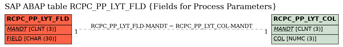 E-R Diagram for table RCPC_PP_LYT_FLD (Fields for Process Parameters)