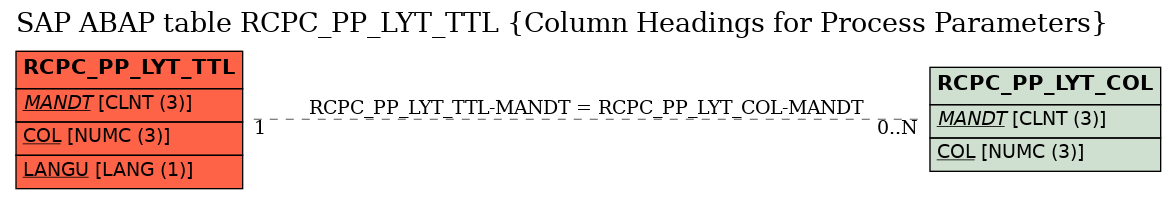 E-R Diagram for table RCPC_PP_LYT_TTL (Column Headings for Process Parameters)