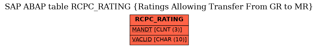 E-R Diagram for table RCPC_RATING (Ratings Allowing Transfer From GR to MR)