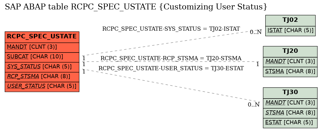 E-R Diagram for table RCPC_SPEC_USTATE (Customizing User Status)