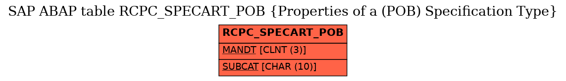 E-R Diagram for table RCPC_SPECART_POB (Properties of a (POB) Specification Type)