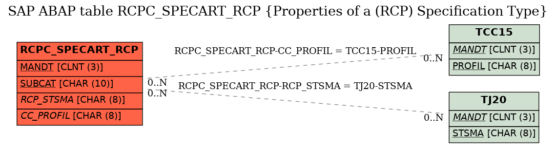 E-R Diagram for table RCPC_SPECART_RCP (Properties of a (RCP) Specification Type)