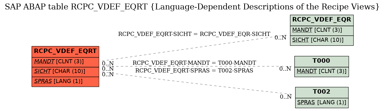 E-R Diagram for table RCPC_VDEF_EQRT (Language-Dependent Descriptions of the Recipe Views)