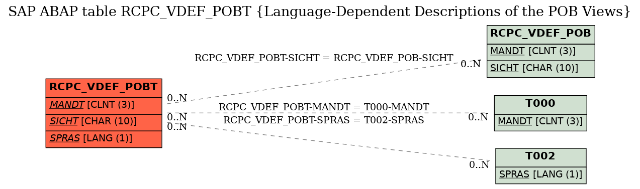 E-R Diagram for table RCPC_VDEF_POBT (Language-Dependent Descriptions of the POB Views)