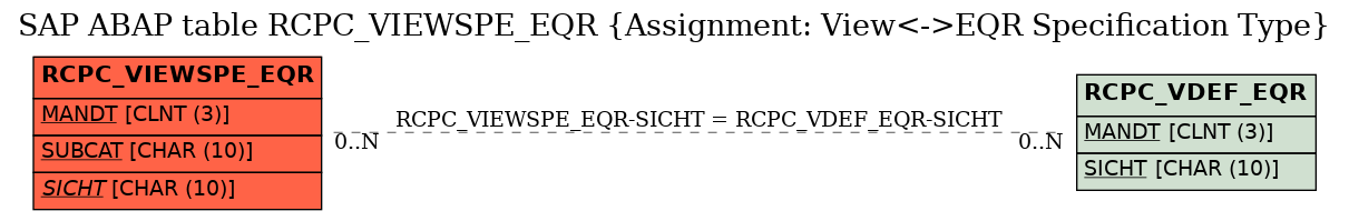 E-R Diagram for table RCPC_VIEWSPE_EQR (Assignment: View<->EQR Specification Type)