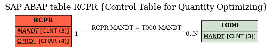 E-R Diagram for table RCPR (Control Table for Quantity Optimizing)