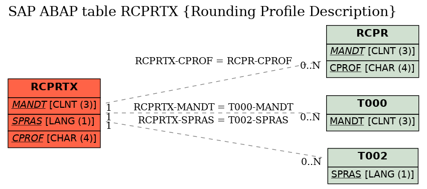 E-R Diagram for table RCPRTX (Rounding Profile Description)