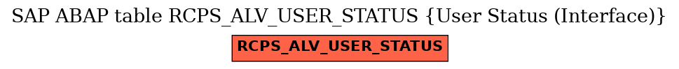 E-R Diagram for table RCPS_ALV_USER_STATUS (User Status (Interface))