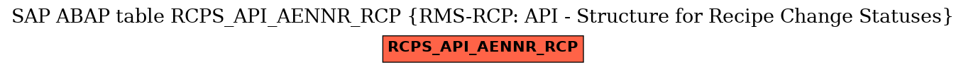 E-R Diagram for table RCPS_API_AENNR_RCP (RMS-RCP: API - Structure for Recipe Change Statuses)