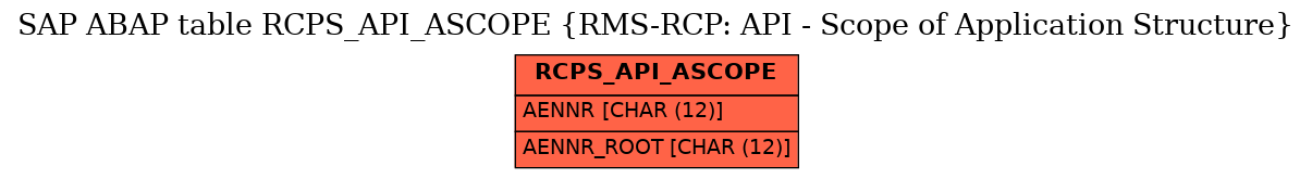 E-R Diagram for table RCPS_API_ASCOPE (RMS-RCP: API - Scope of Application Structure)